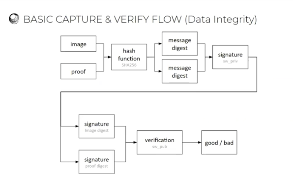 Basic Capture &amp; Verify Flow image